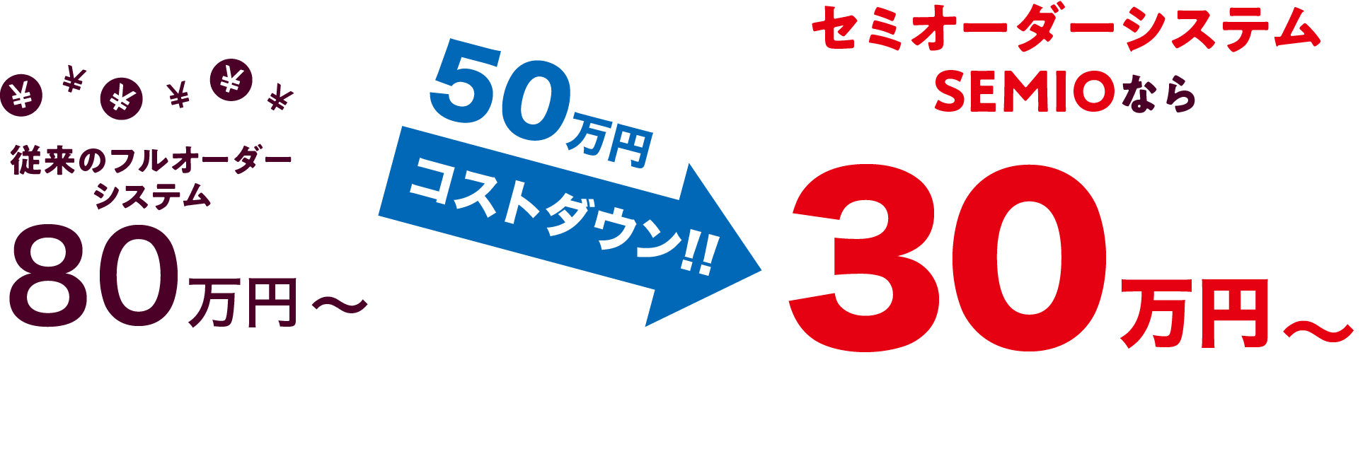 フルオーダーシステム80万円〜がセミオーダーシステムSEMIO 30万円〜　50万円のコストダウン！